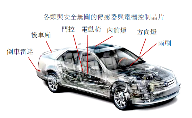 各類與安全無關的傳感器與電機控制晶片
